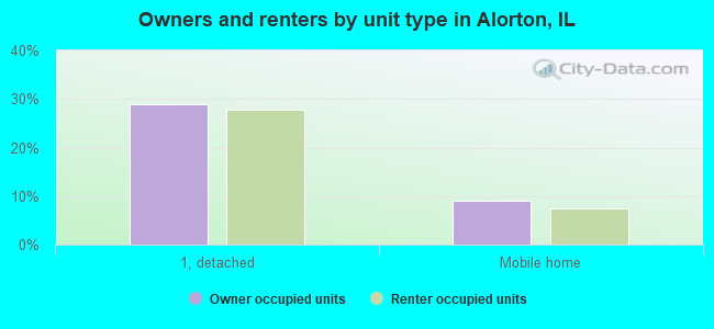 Owners and renters by unit type in Alorton, IL