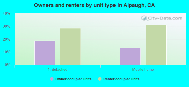 Owners and renters by unit type in Alpaugh, CA