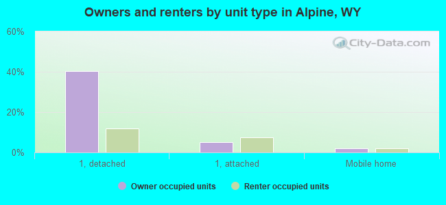 Owners and renters by unit type in Alpine, WY