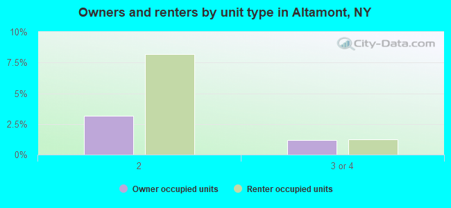 Owners and renters by unit type in Altamont, NY