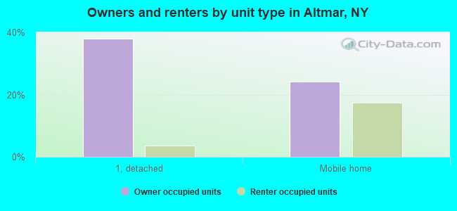 Owners and renters by unit type in Altmar, NY