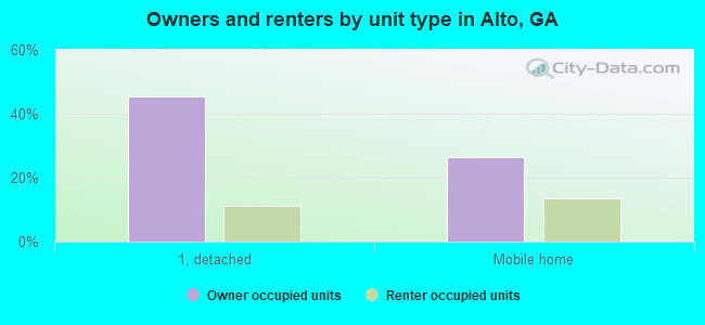 Owners and renters by unit type in Alto, GA