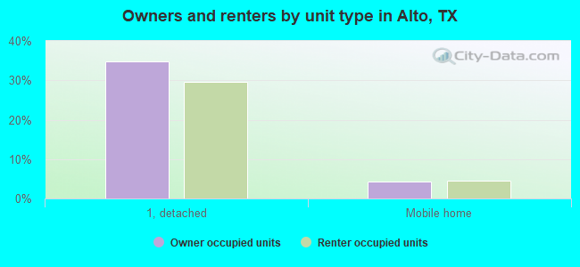 Owners and renters by unit type in Alto, TX