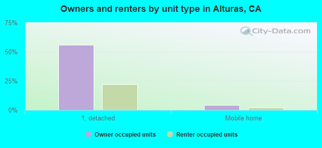 Owners and renters by unit type in Alturas, CA