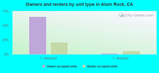 Owners and renters by unit type in Alum Rock, CA