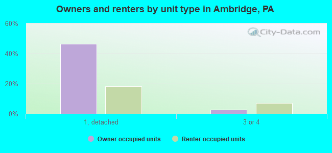 Owners and renters by unit type in Ambridge, PA