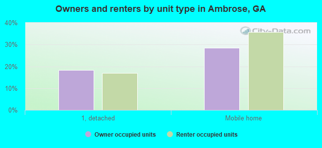 Owners and renters by unit type in Ambrose, GA