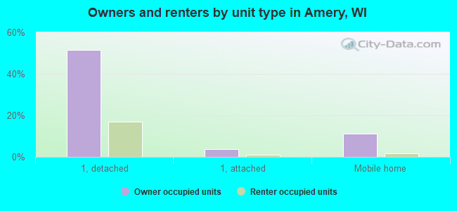 Owners and renters by unit type in Amery, WI