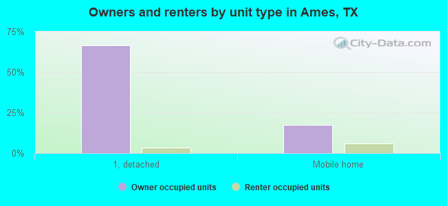 Owners and renters by unit type in Ames, TX