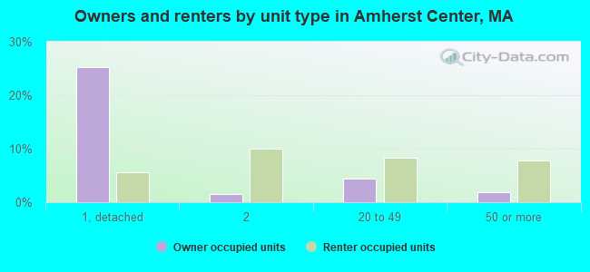 Owners and renters by unit type in Amherst Center, MA