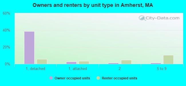 Owners and renters by unit type in Amherst, MA