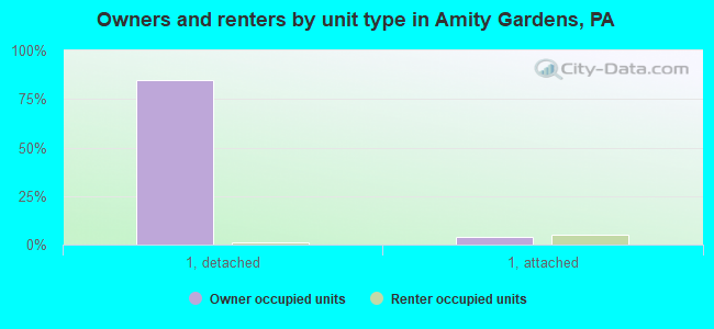 Owners and renters by unit type in Amity Gardens, PA