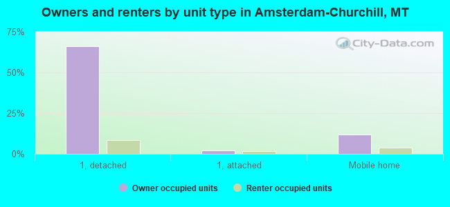 Owners and renters by unit type in Amsterdam-Churchill, MT