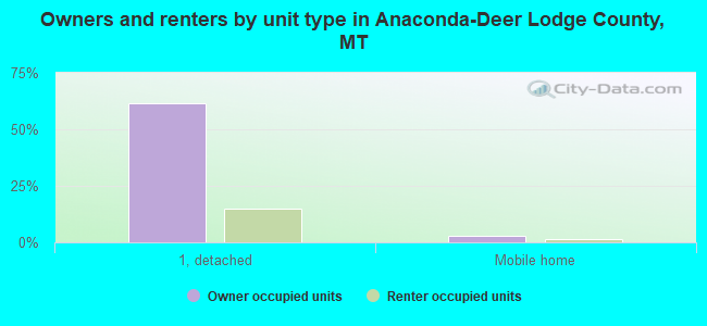 Owners and renters by unit type in Anaconda-Deer Lodge County, MT
