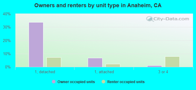 Owners and renters by unit type in Anaheim, CA