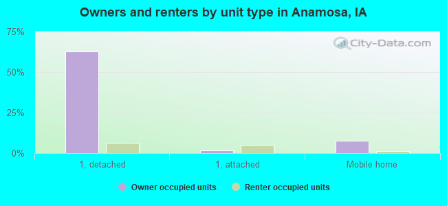 Owners and renters by unit type in Anamosa, IA