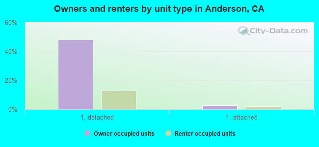 Owners and renters by unit type in Anderson, CA