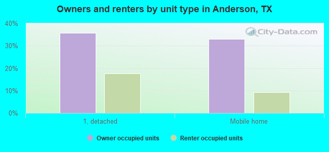 Owners and renters by unit type in Anderson, TX