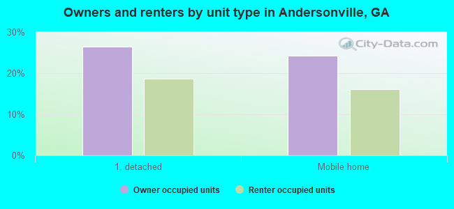 Owners and renters by unit type in Andersonville, GA