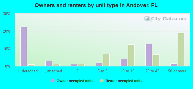 Owners and renters by unit type in Andover, FL