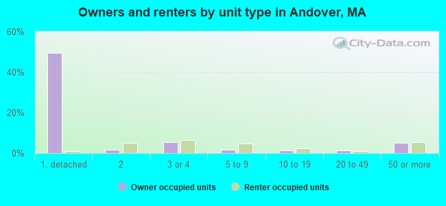 Owners and renters by unit type in Andover, MA