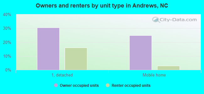 Owners and renters by unit type in Andrews, NC