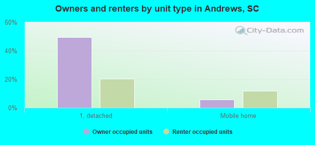 Owners and renters by unit type in Andrews, SC