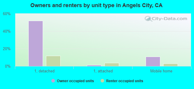 Owners and renters by unit type in Angels City, CA