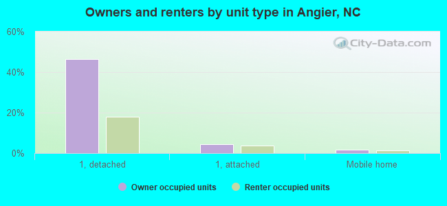 Owners and renters by unit type in Angier, NC