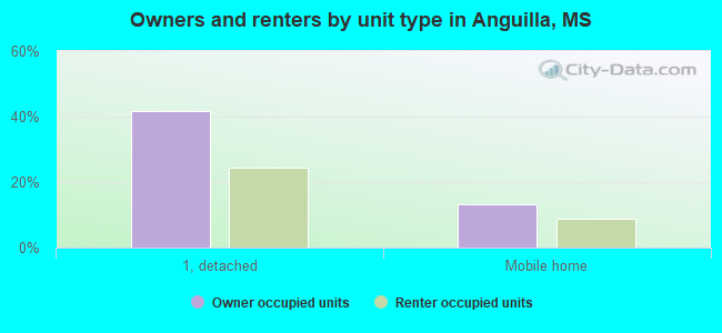 Owners and renters by unit type in Anguilla, MS