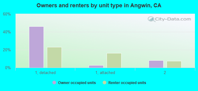 Owners and renters by unit type in Angwin, CA