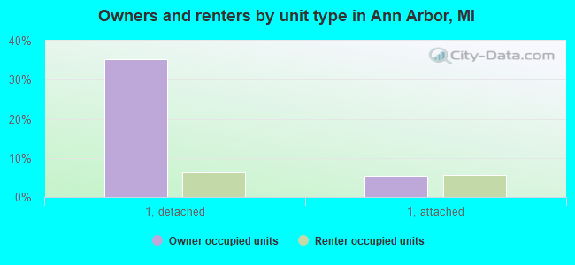 Owners and renters by unit type in Ann Arbor, MI