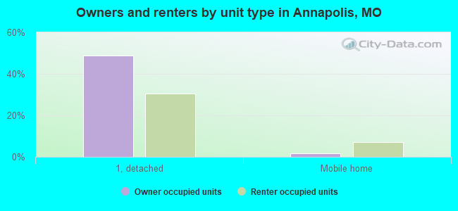 Owners and renters by unit type in Annapolis, MO