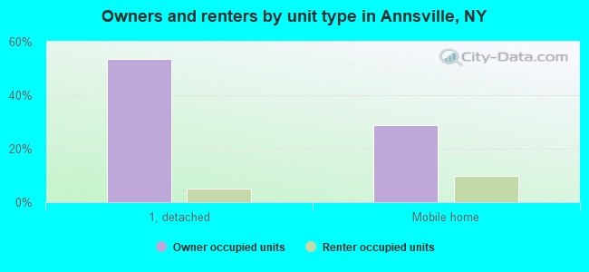 Owners and renters by unit type in Annsville, NY