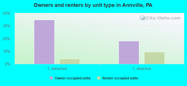 Owners and renters by unit type in Annville, PA