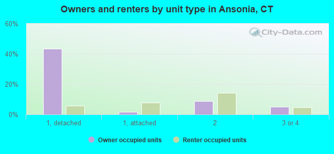 Owners and renters by unit type in Ansonia, CT