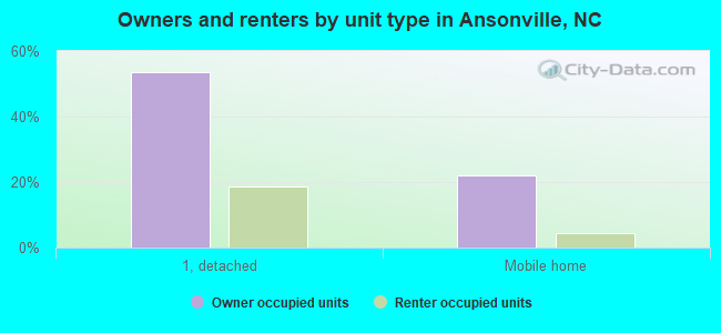 Owners and renters by unit type in Ansonville, NC