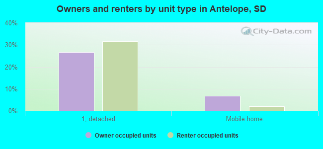 Owners and renters by unit type in Antelope, SD