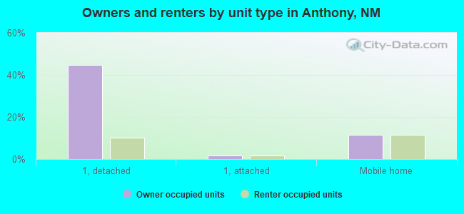 Owners and renters by unit type in Anthony, NM