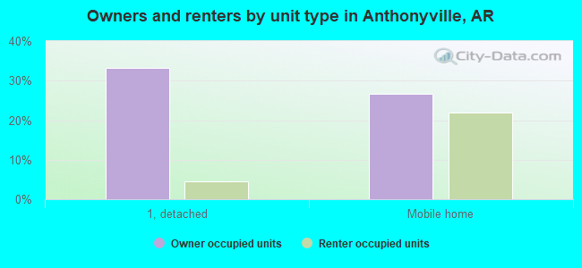 Owners and renters by unit type in Anthonyville, AR