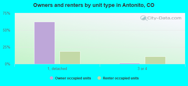 Owners and renters by unit type in Antonito, CO