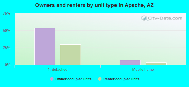Owners and renters by unit type in Apache, AZ