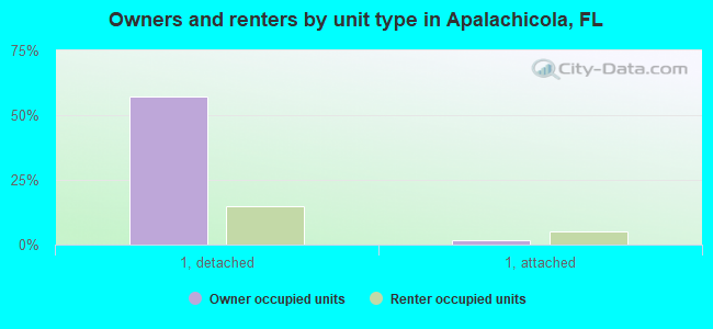 Owners and renters by unit type in Apalachicola, FL