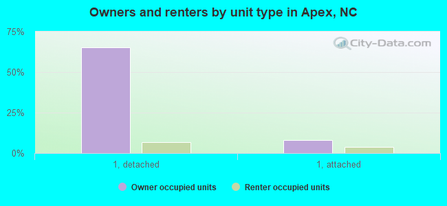 Owners and renters by unit type in Apex, NC