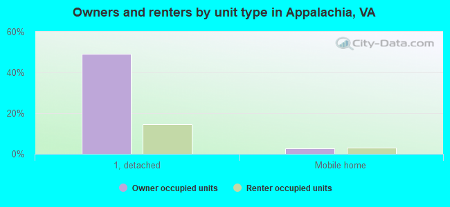 Owners and renters by unit type in Appalachia, VA