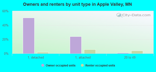 Owners and renters by unit type in Apple Valley, MN