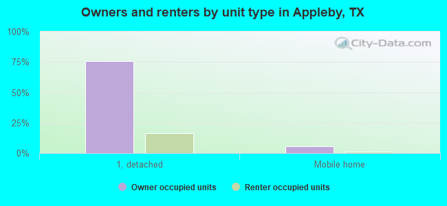 Owners and renters by unit type in Appleby, TX