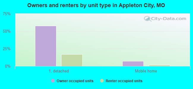 Owners and renters by unit type in Appleton City, MO