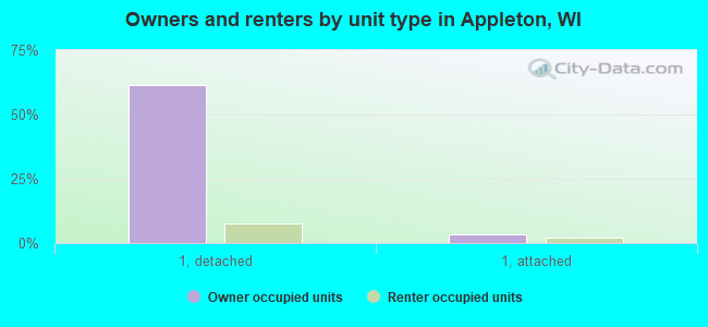 Owners and renters by unit type in Appleton, WI