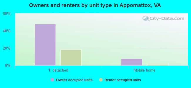Owners and renters by unit type in Appomattox, VA